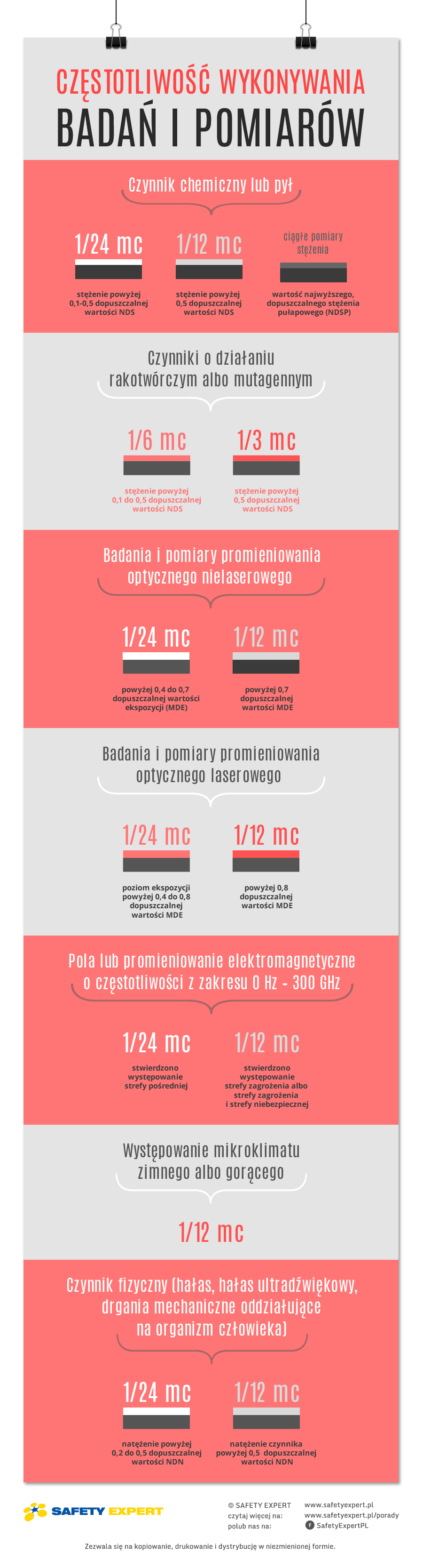 Częstotliwość wykonywania badań i pomiarów - infografika Safety Expert